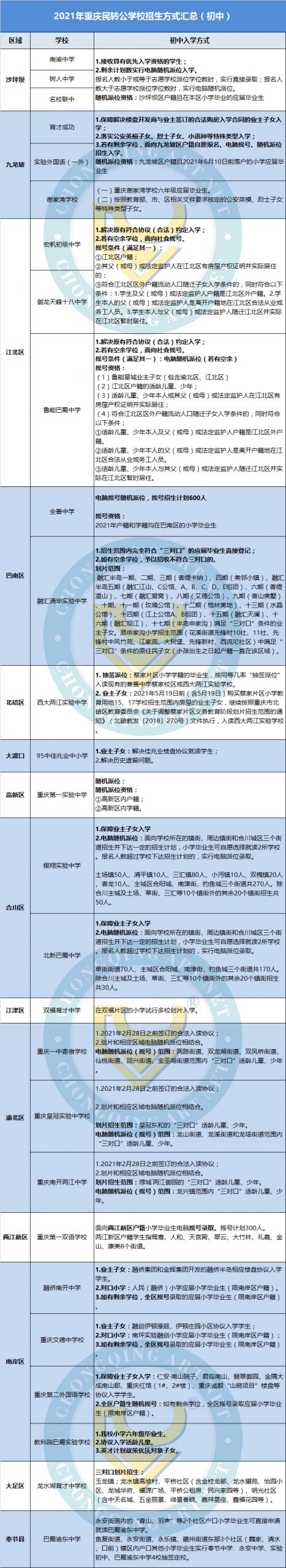 2021年重庆民转公学校招生方式汇总（初中）