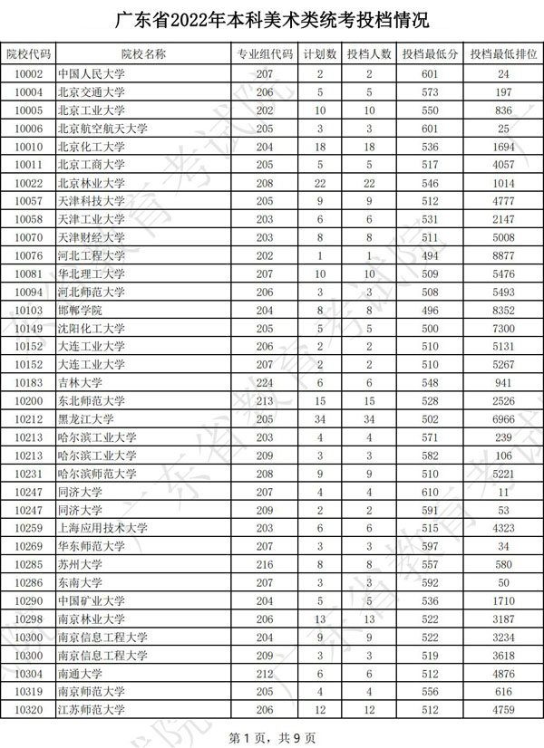 广东省2022年本科美术类统考投档分数线（位次）插图