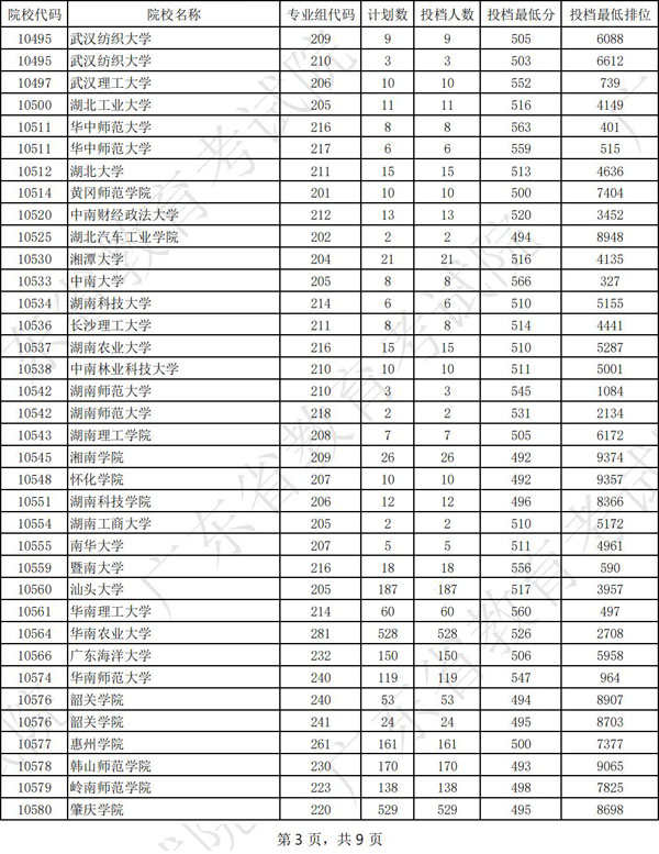 广东省2022年本科美术类统考投档分数线（位次）插图2