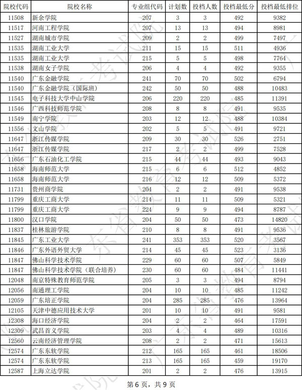 广东省2022年本科美术类统考投档分数线（位次）插图5