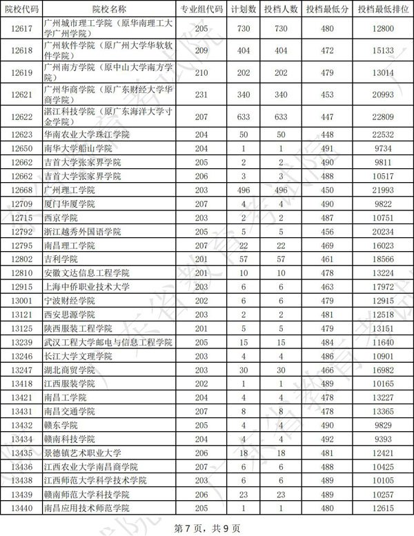 广东省2022年本科美术类统考投档分数线（位次）插图6