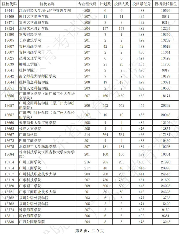 广东省2022年本科美术类统考投档分数线（位次）插图7