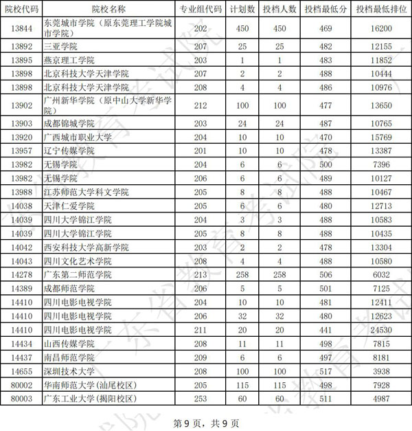 广东省2022年本科美术类统考投档分数线（位次）插图8