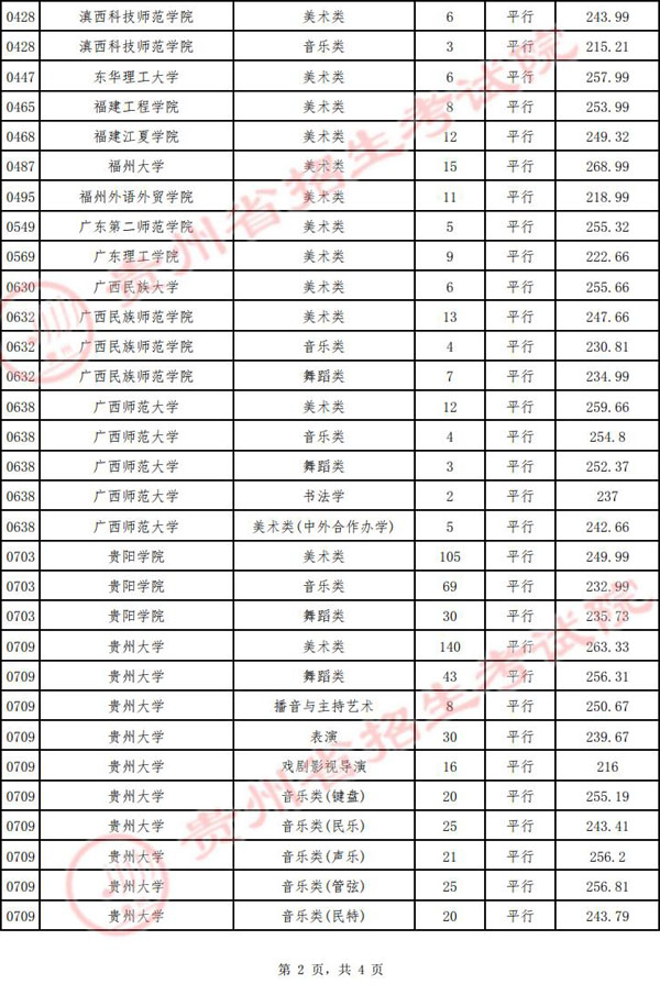 （7月16日）贵州省2022年高考艺术类本科院校平行志愿投档分数线插图1