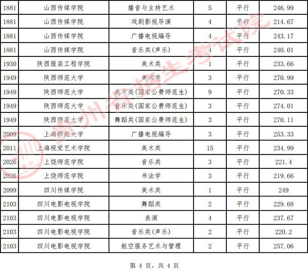 （7月16日）贵州省2022年高考艺术类本科院校平行志愿投档分数线插图3