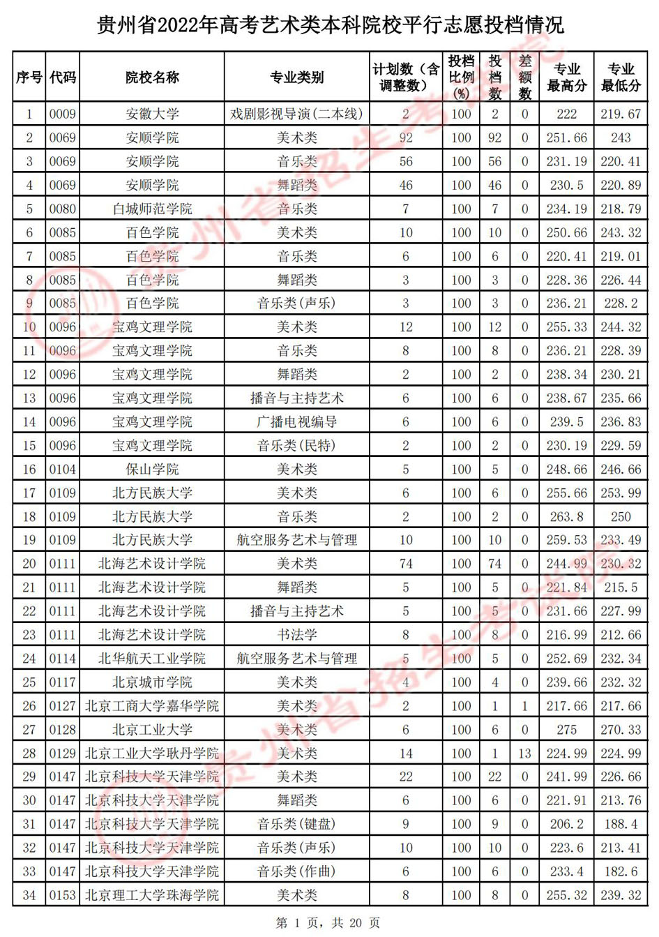 （7月14日）贵州省2022年高考艺术类本科院校平行志愿投档分数线插图
