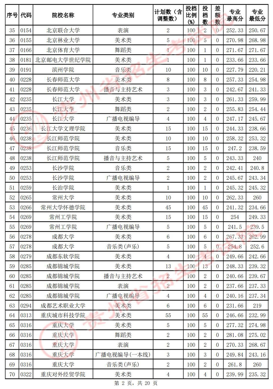 （7月14日）贵州省2022年高考艺术类本科院校平行志愿投档分数线插图1