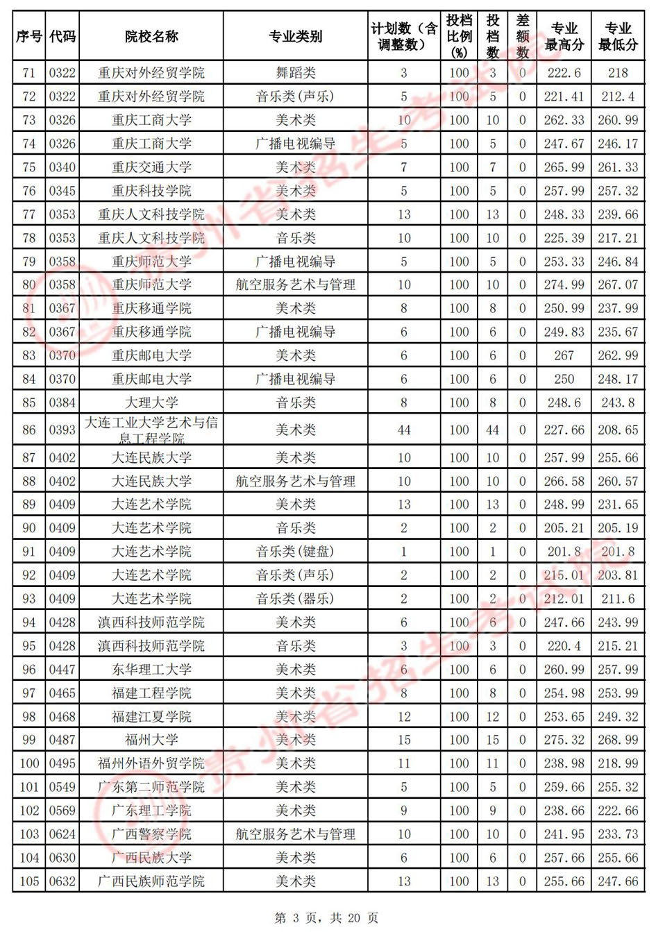 （7月14日）贵州省2022年高考艺术类本科院校平行志愿投档分数线插图2