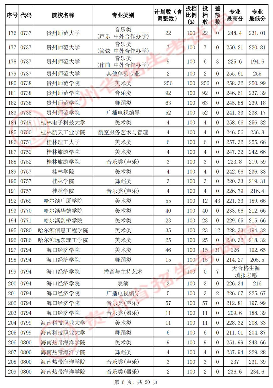 （7月14日）贵州省2022年高考艺术类本科院校平行志愿投档分数线插图5