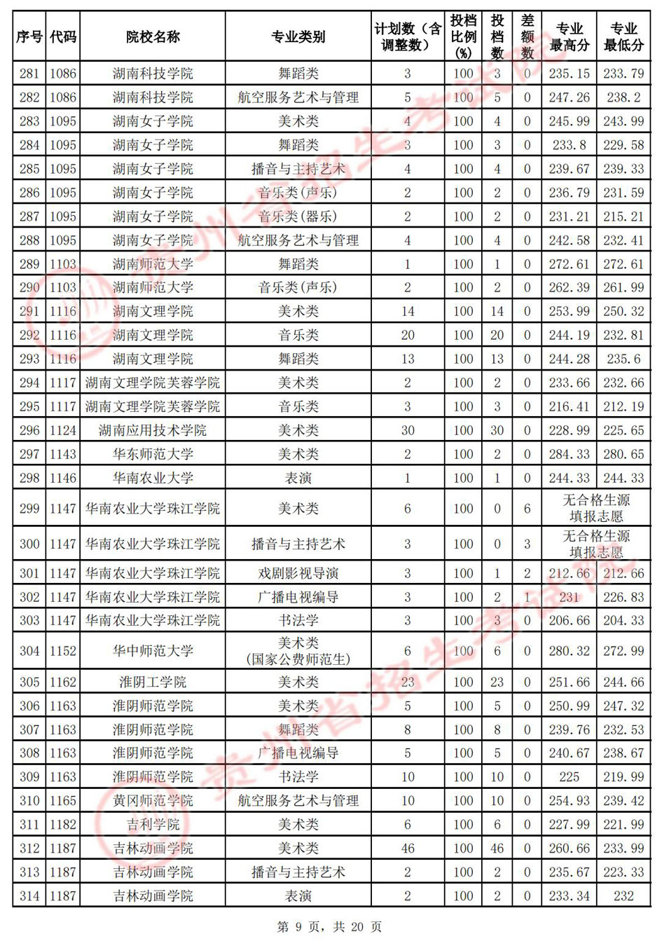 （7月14日）贵州省2022年高考艺术类本科院校平行志愿投档分数线插图8