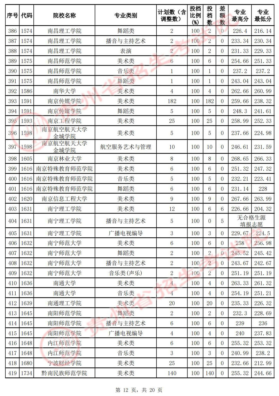（7月14日）贵州省2022年高考艺术类本科院校平行志愿投档分数线插图11