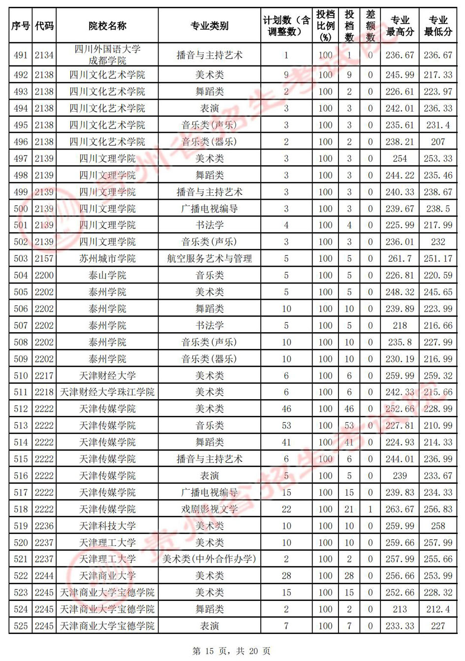 （7月14日）贵州省2022年高考艺术类本科院校平行志愿投档分数线插图14