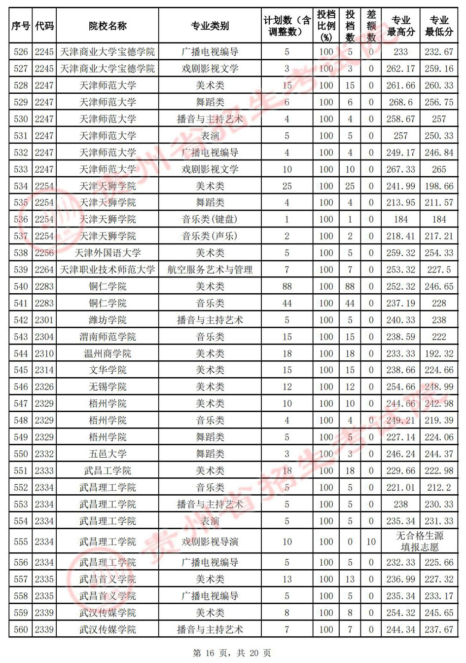 （7月14日）贵州省2022年高考艺术类本科院校平行志愿投档分数线插图15