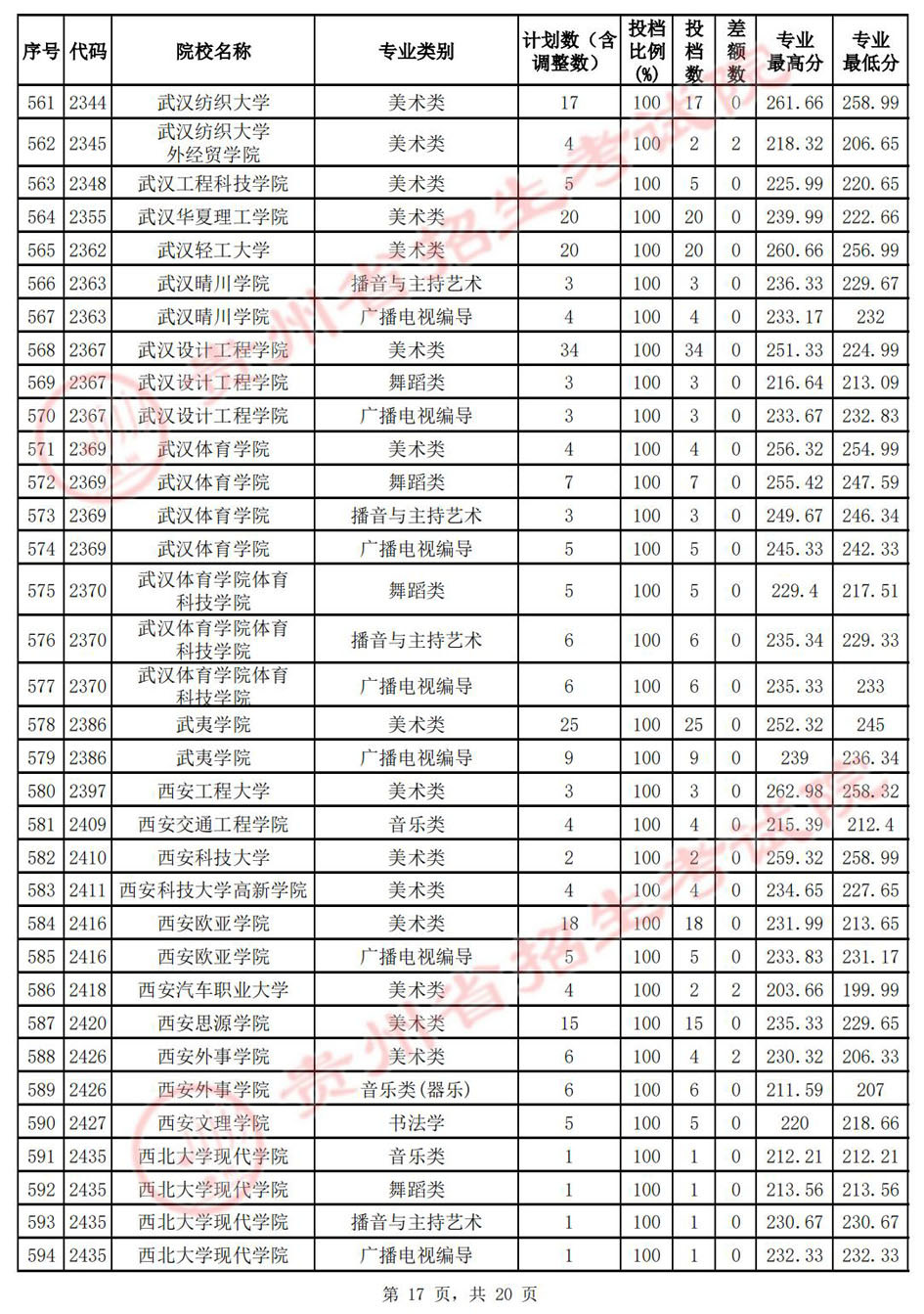 （7月14日）贵州省2022年高考艺术类本科院校平行志愿投档分数线插图16