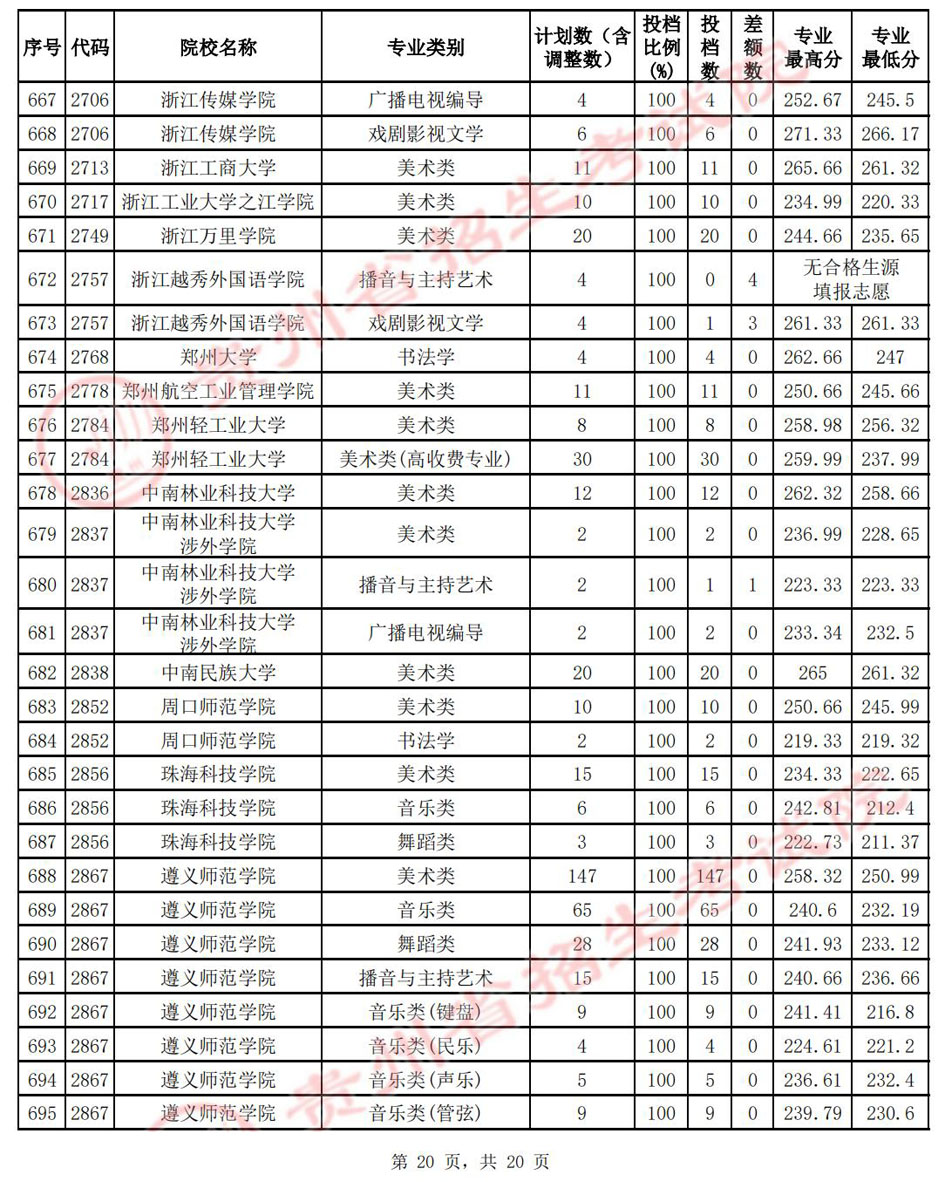 （7月14日）贵州省2022年高考艺术类本科院校平行志愿投档分数线插图19