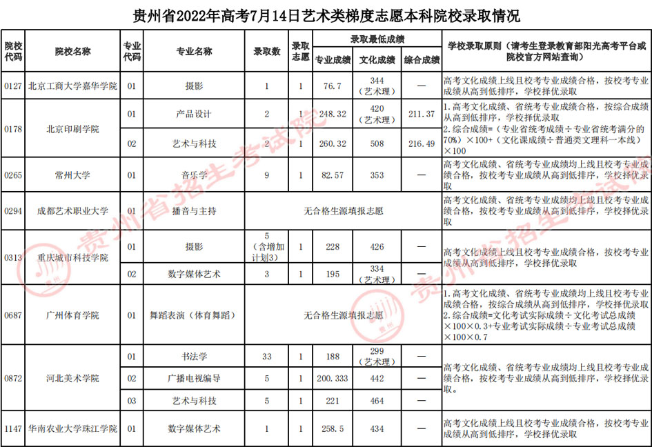 （7月14日）贵州省2022年艺术类梯度志愿本科院校录取分数线插图