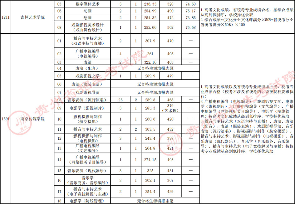 （7月14日）贵州省2022年艺术类梯度志愿本科院校录取分数线插图1