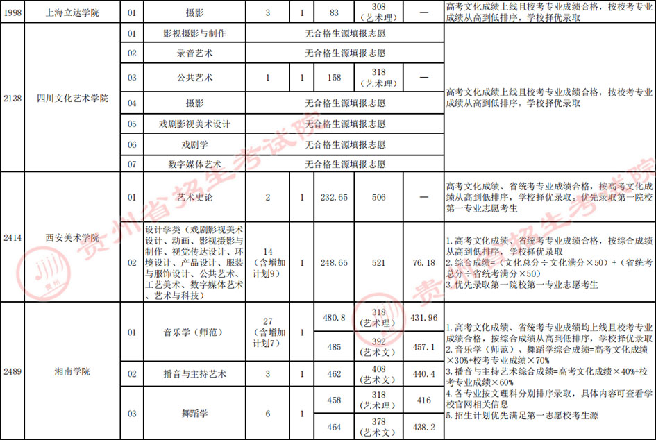 （7月14日）贵州省2022年艺术类梯度志愿本科院校录取分数线插图2