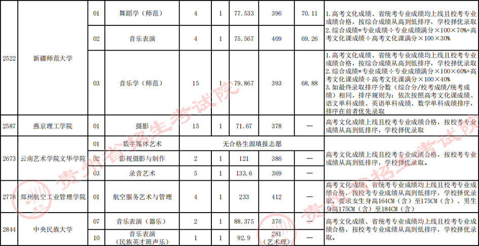 （7月14日）贵州省2022年艺术类梯度志愿本科院校录取分数线插图3