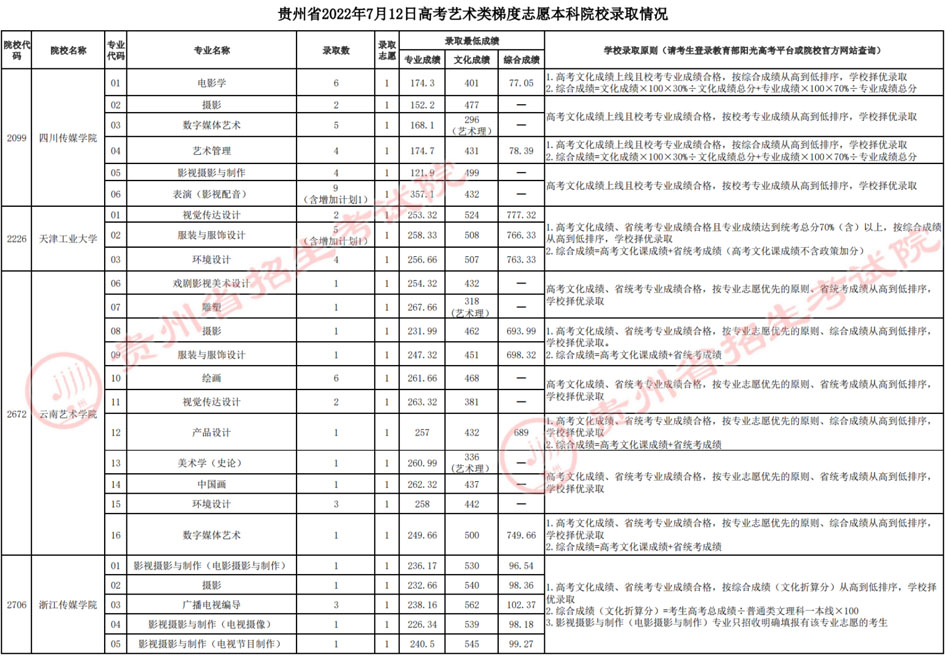 （7月12日）贵州省2022年艺术类梯度志愿本科院校录取分数线插图