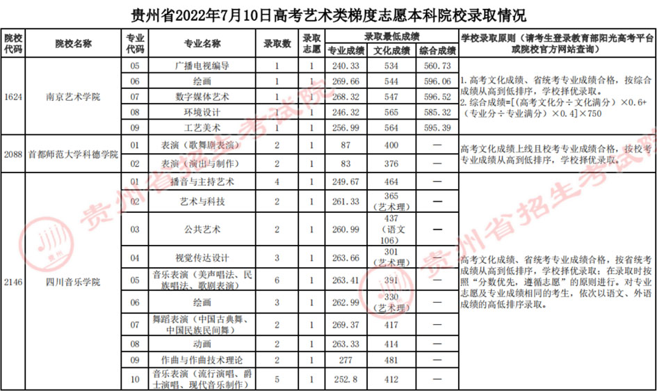 （7月10日）贵州省2022年艺术类梯度志愿本科院校录取分数线插图