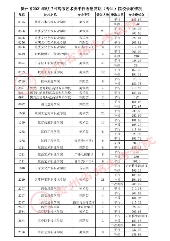 8月7日贵州省2021年艺术类平行志愿高职（专科）院校录取情况插图