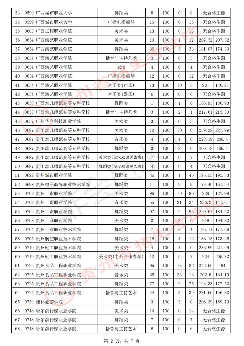 8月6日贵州省2021年招生艺术类高职（专科）院校补报志愿投档情况插图1