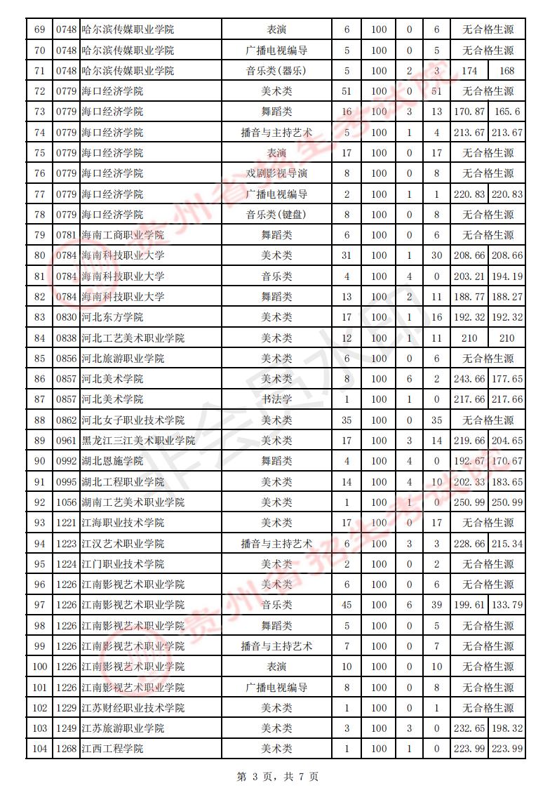 8月6日贵州省2021年招生艺术类高职（专科）院校补报志愿投档情况插图2