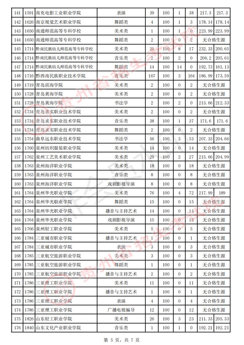 8月6日贵州省2021年招生艺术类高职（专科）院校补报志愿投档情况插图4