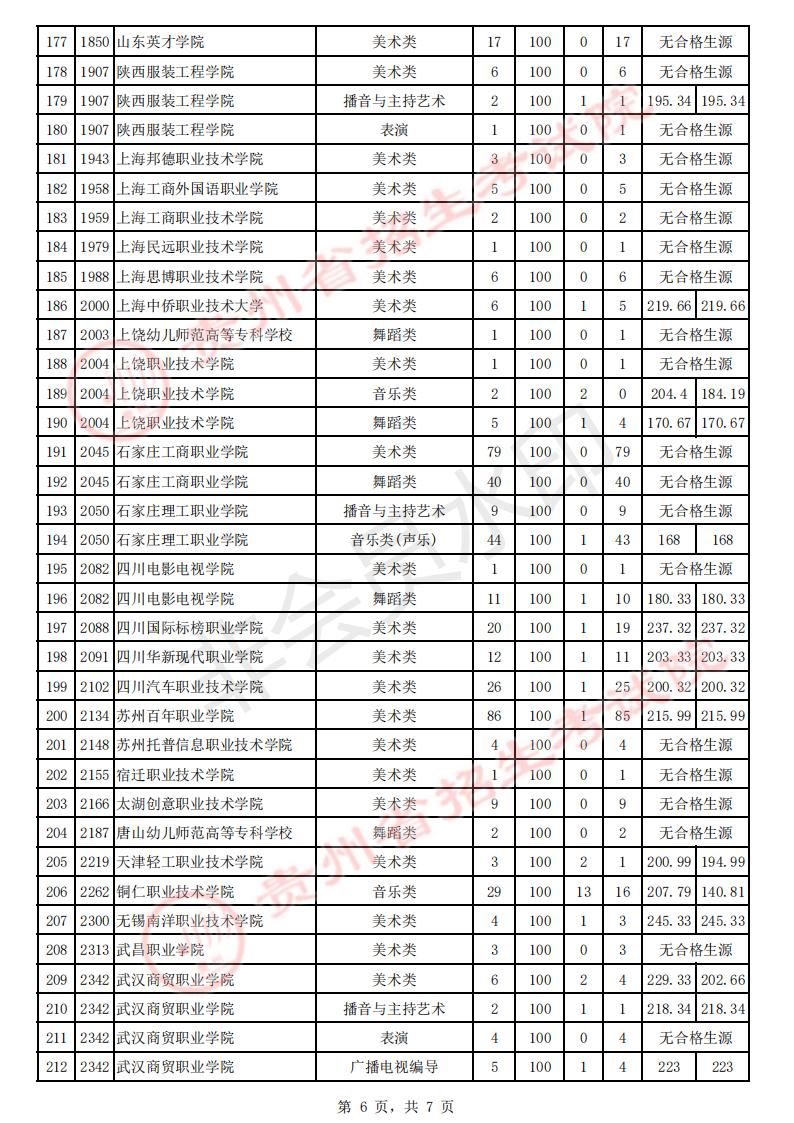 8月6日贵州省2021年招生艺术类高职（专科）院校补报志愿投档情况插图5