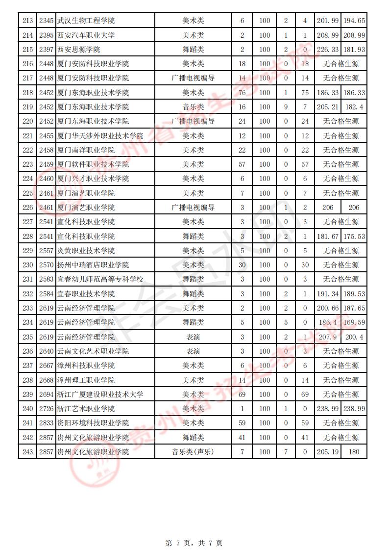8月6日贵州省2021年招生艺术类高职（专科）院校补报志愿投档情况插图6