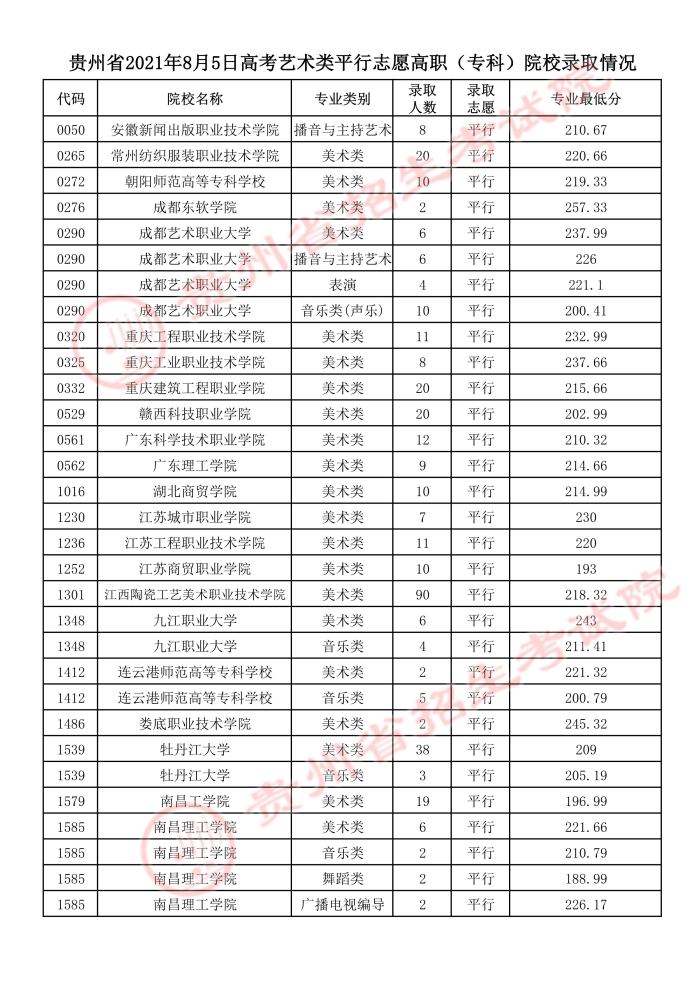8月5日贵州省2021年艺术类平行志愿高职（专科）院校录取情况插图