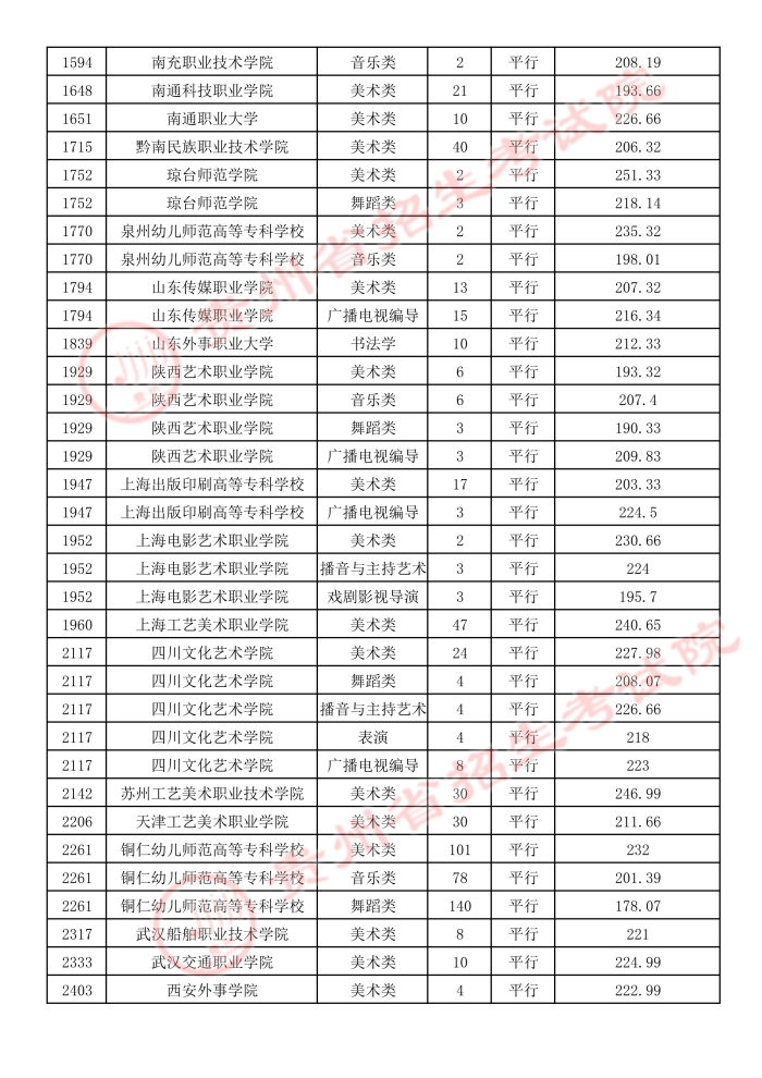 8月5日贵州省2021年艺术类平行志愿高职（专科）院校录取情况插图1