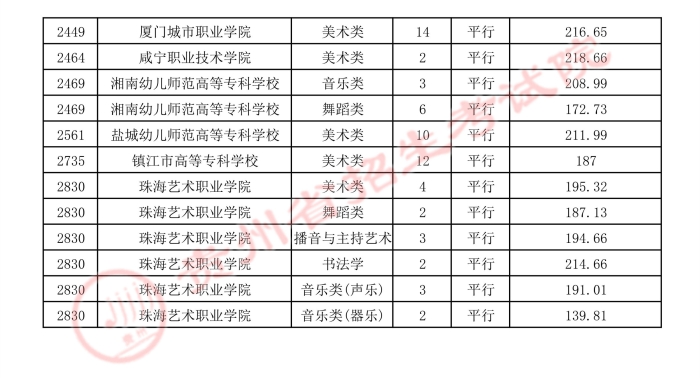 8月5日贵州省2021年艺术类平行志愿高职（专科）院校录取情况插图2
