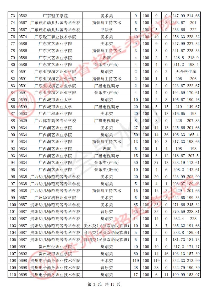 8月4日贵州省2021年艺术类高职（专科）院校平行志愿投档情况插图2