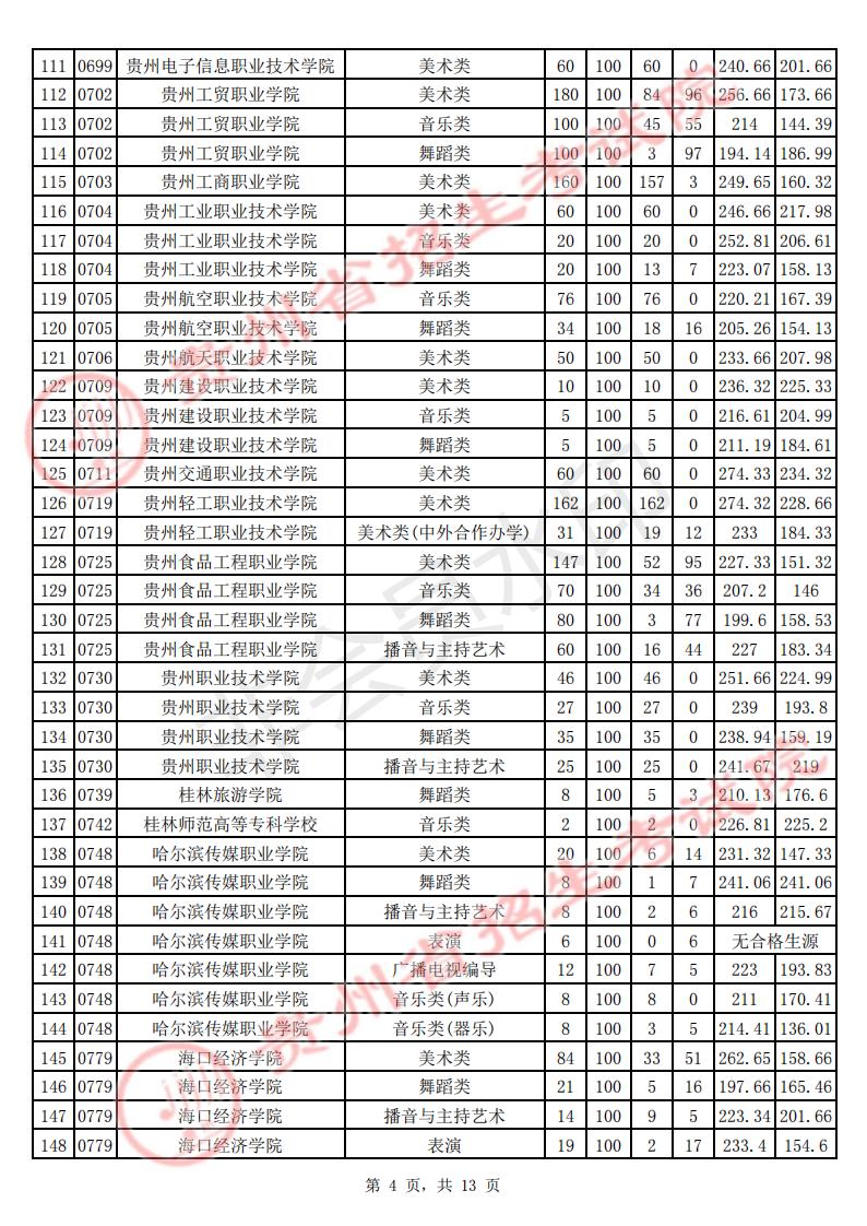 8月4日贵州省2021年艺术类高职（专科）院校平行志愿投档情况插图3