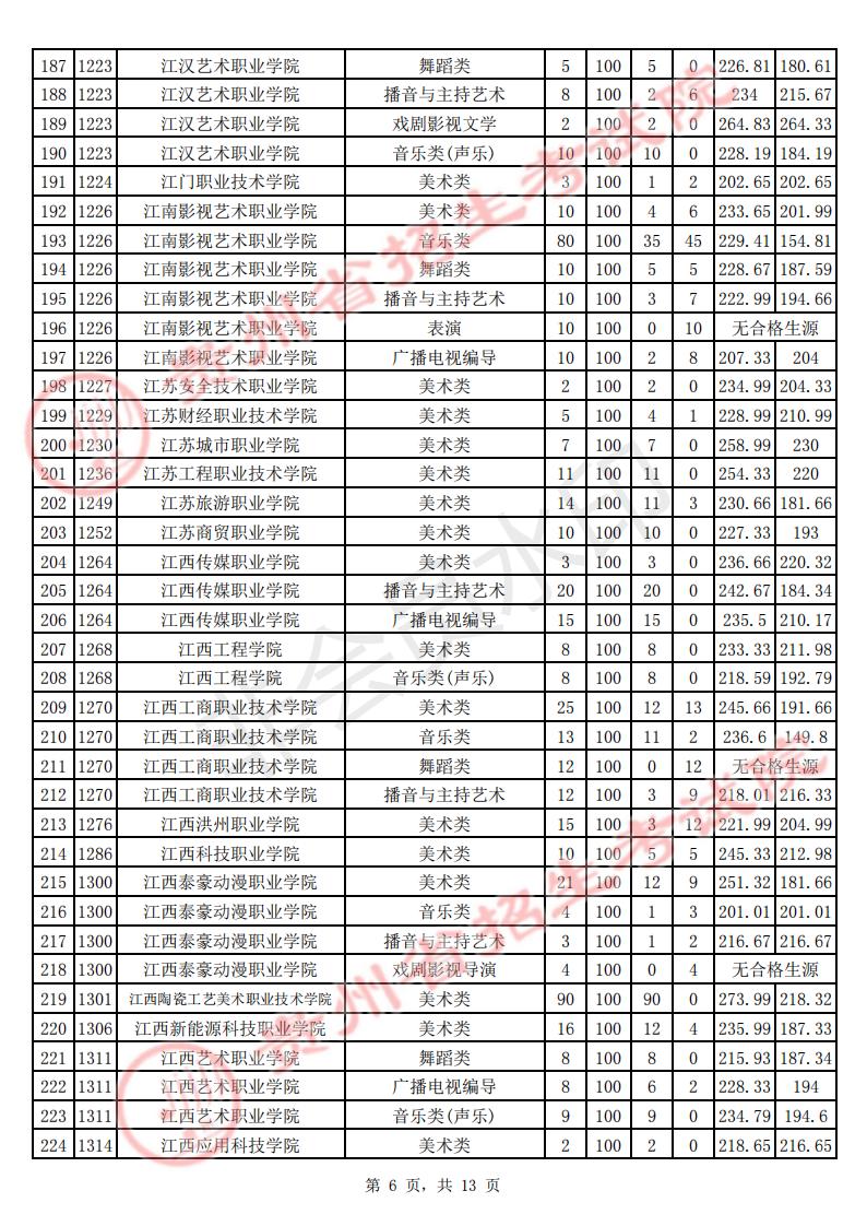 8月4日贵州省2021年艺术类高职（专科）院校平行志愿投档情况插图5