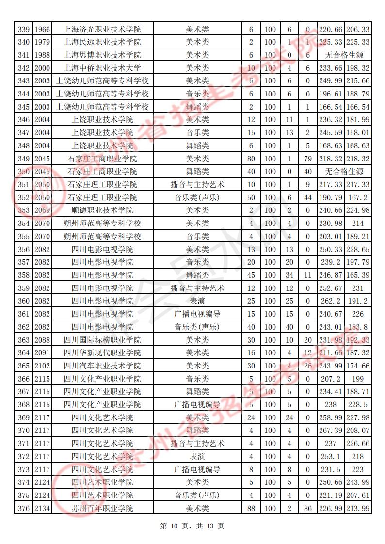 8月4日贵州省2021年艺术类高职（专科）院校平行志愿投档情况插图9