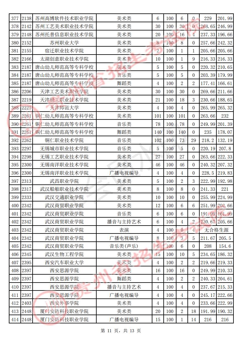 8月4日贵州省2021年艺术类高职（专科）院校平行志愿投档情况插图10