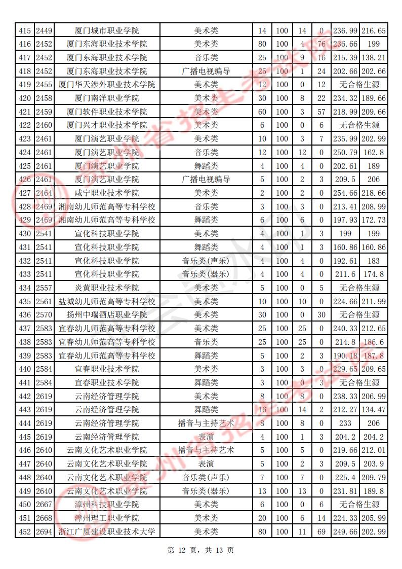 8月4日贵州省2021年艺术类高职（专科）院校平行志愿投档情况插图11
