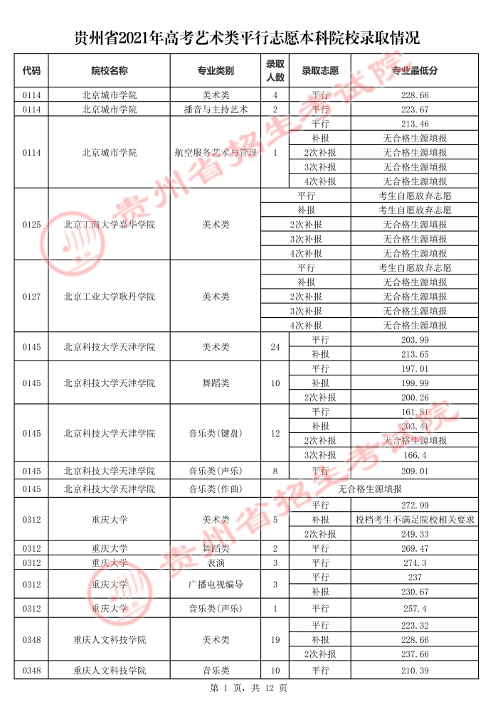 7月30日贵州省2021年艺术类本科院校平行志愿投档情况插图