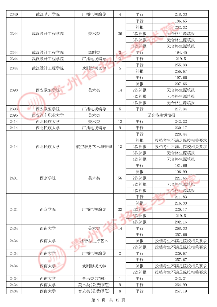 7月30日贵州省2021年艺术类本科院校平行志愿投档情况插图8