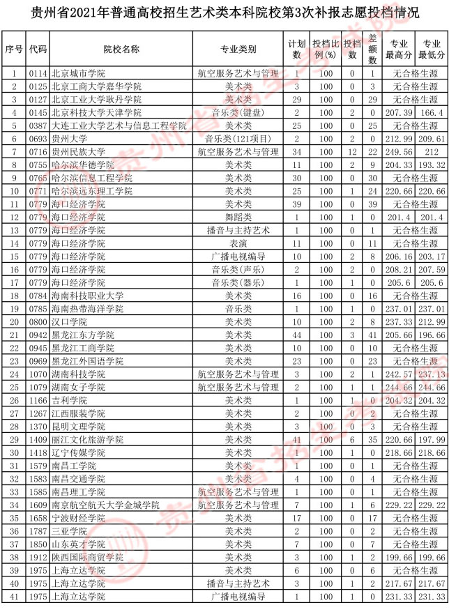 7月23日贵州省2021年艺术类本科院校第3次补报志愿投档情况插图