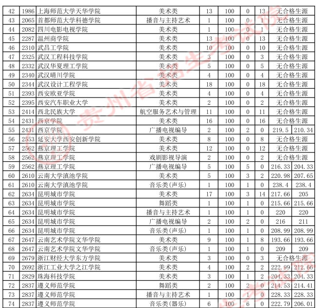 7月23日贵州省2021年艺术类本科院校第3次补报志愿投档情况插图1
