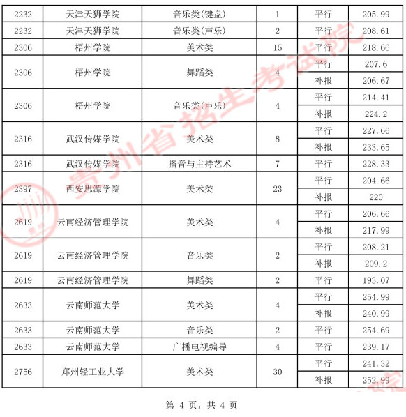7月19日贵州省2021年艺术类本科院校平行志愿投档情况插图3