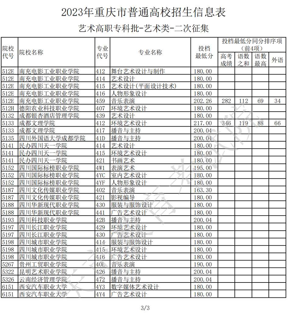 2023年重庆市艺术高职专科批二次征集志愿投档线插图2