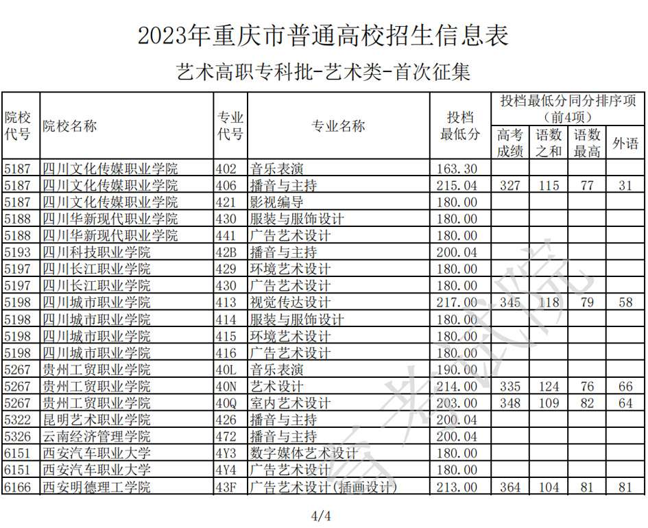 2023年重庆市艺术高职专科批首次征集志愿投档线插图3
