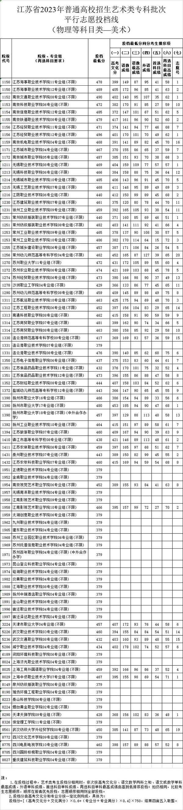 江苏省2023年艺术类专科批（美术-物理类）平行志愿投档线插图