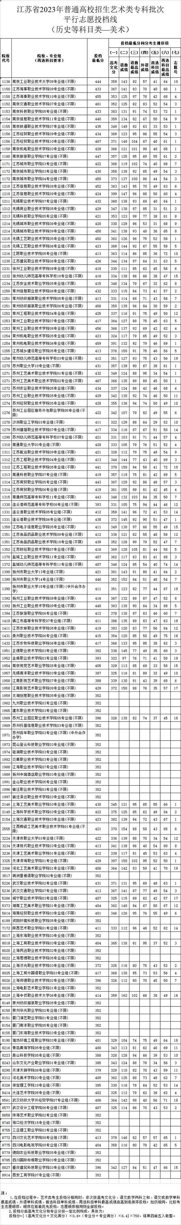 江苏省2023年艺术类专科批（美术-历史类）平行志愿投档线插图