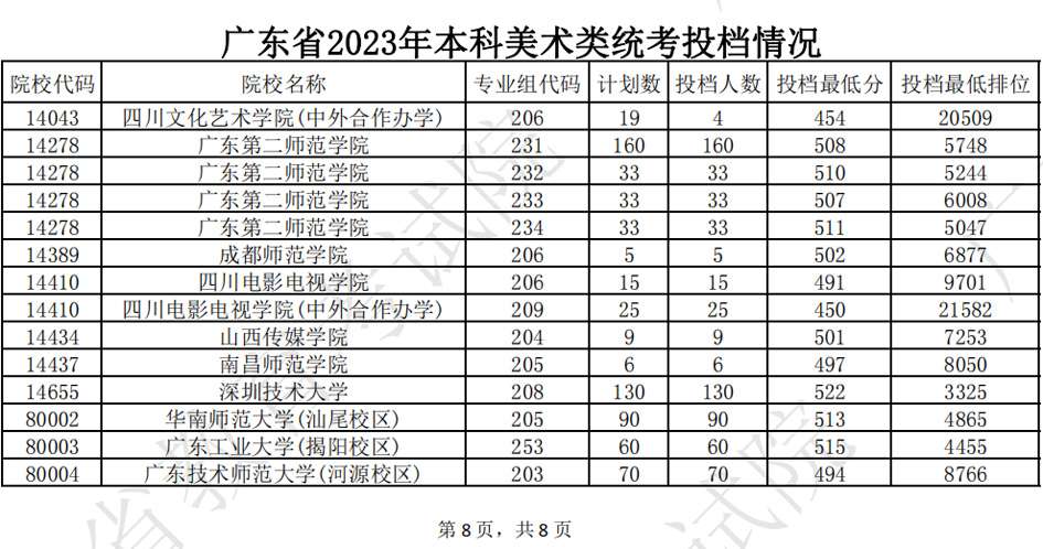 广东省2023年本科美术类统考投档分数线插图7